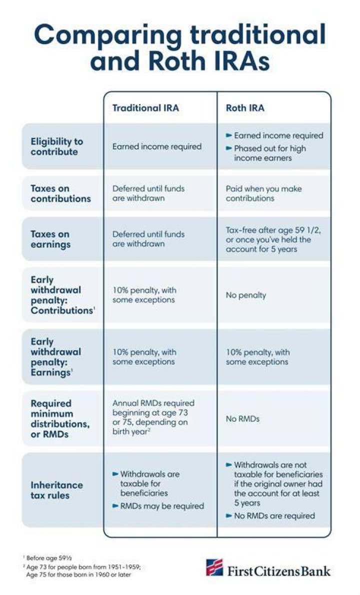 Are Roth IRAS actively managed?