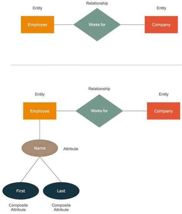 Can there be two relationships between two entities?