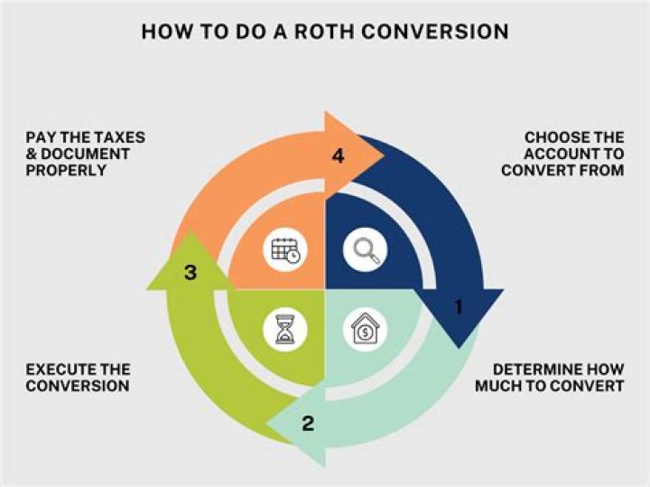 Can you do a Roth conversion before April 15?