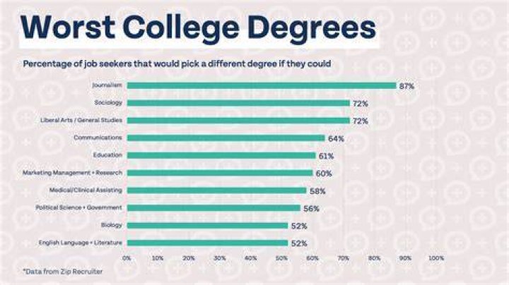 Does a freight forwarder need a college degree?