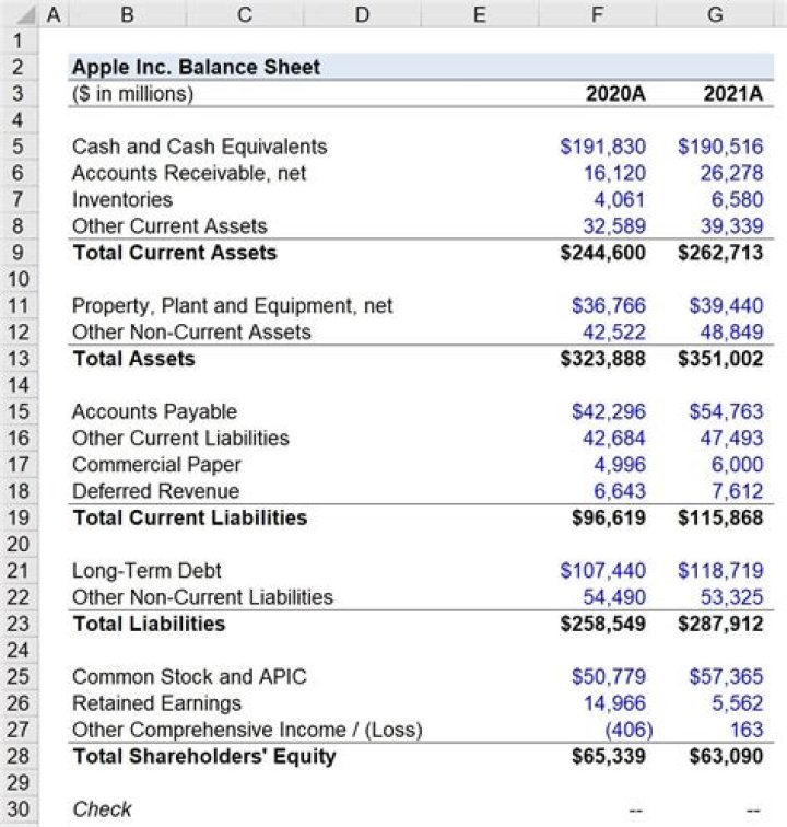 Does a sole prop need a balance sheet?
