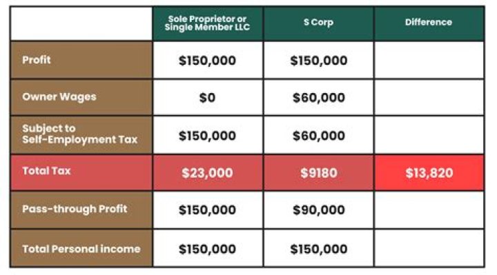 Does C corp income pass through?