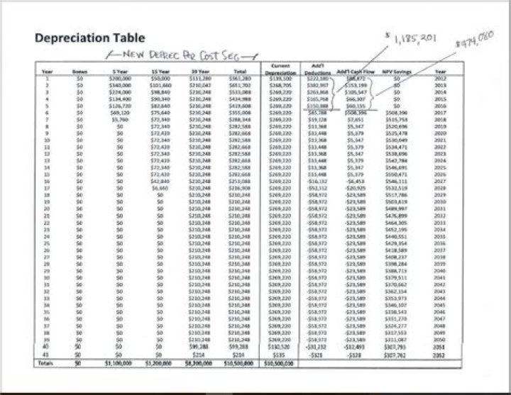 Does IRS track depreciation?