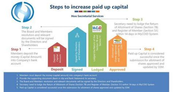Does paid in capital increase AAA?