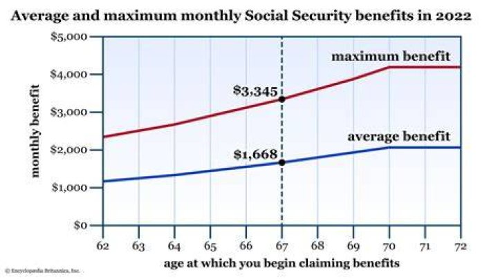 Does Social Security have a minimum benefit?