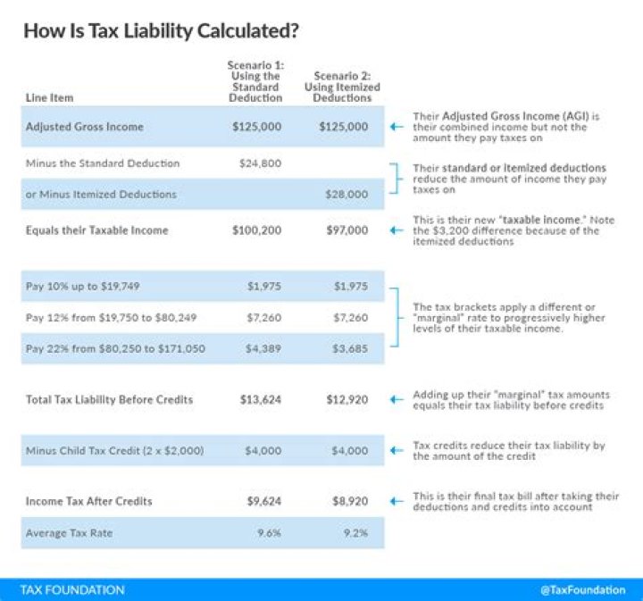 Does tax liability include withholding?