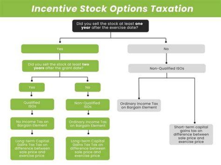 How are stock options taxed when sold?