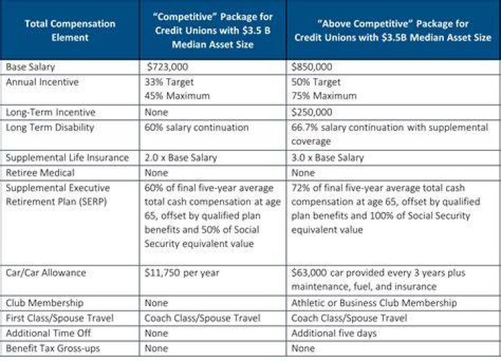 How do companies determine compensation package?
