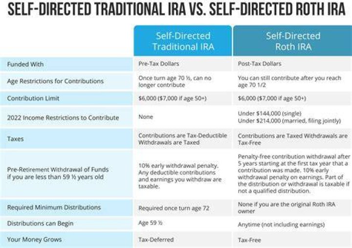 How do I open a self-directed IRA?