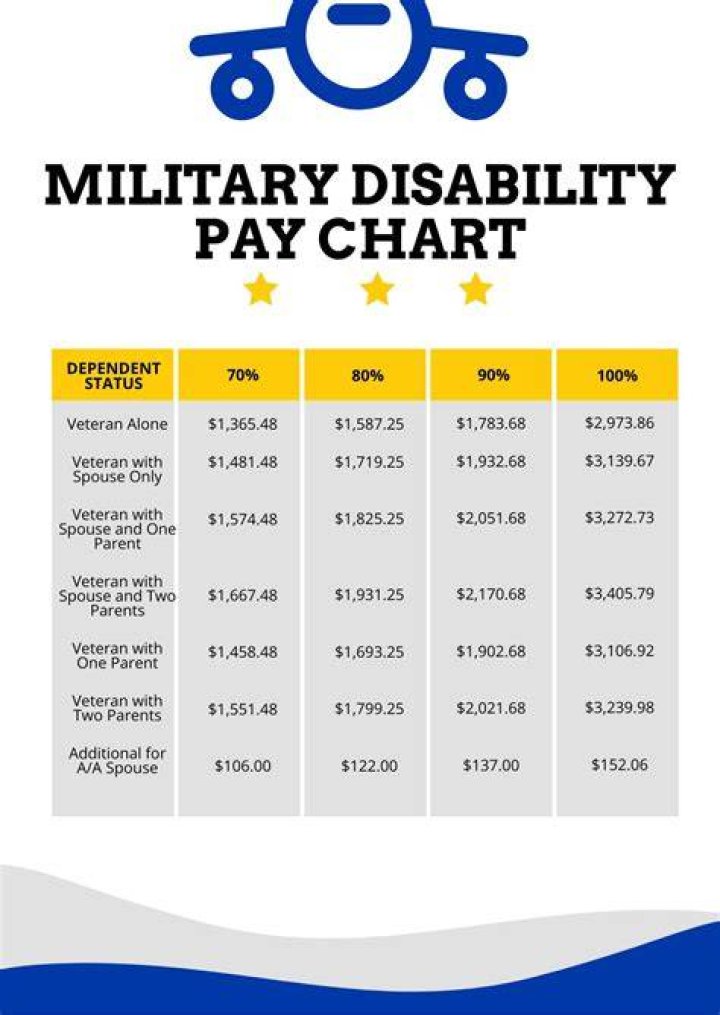 How does disability work for retired military?