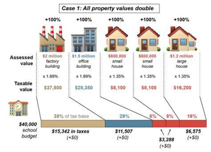 How is assessed property value calculated?
