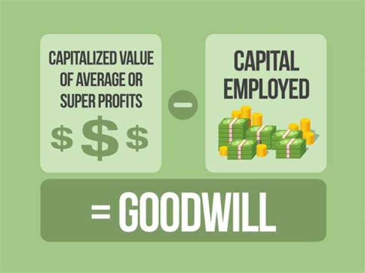 How is goodwill capitalized?