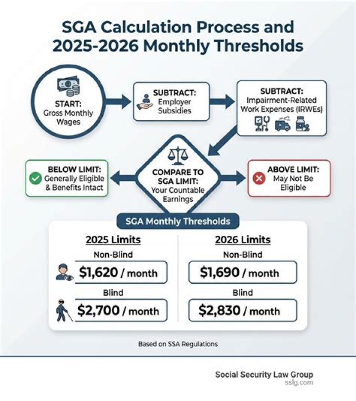 How is SGA calculated?