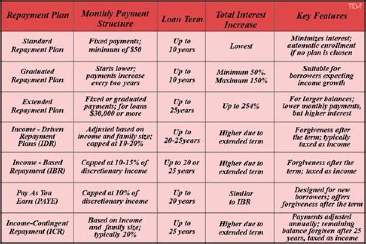 How long does the standard fixed repayment plan last?