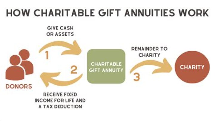 How much does a charitable gift annuity pay?