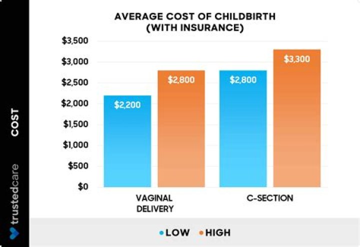 How much does a trust cost per year?