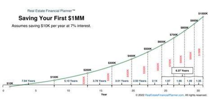 How much interest does 100K earn?
