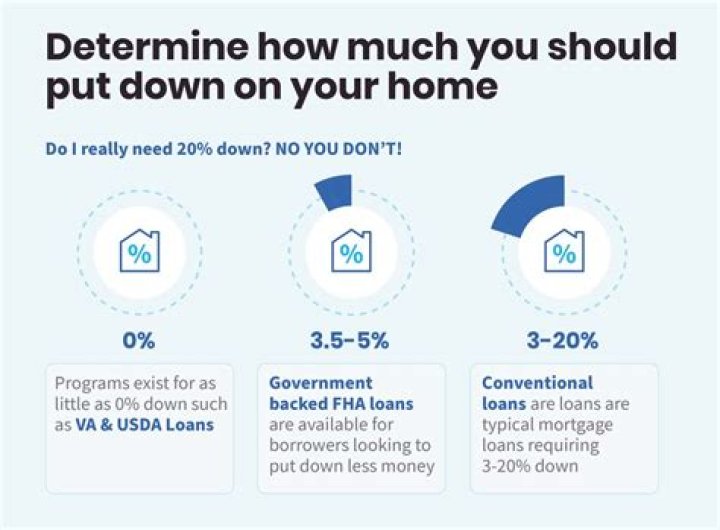 Is 20 down required for a second home?