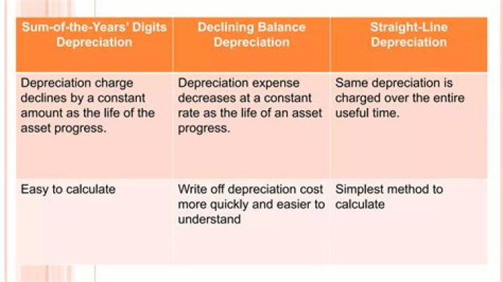 Is depreciation the same as a write-off?
