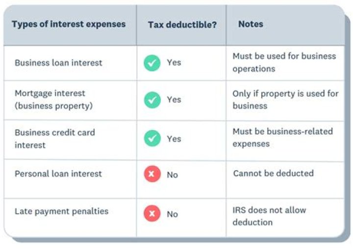 Is interest expense an allowable expense?
