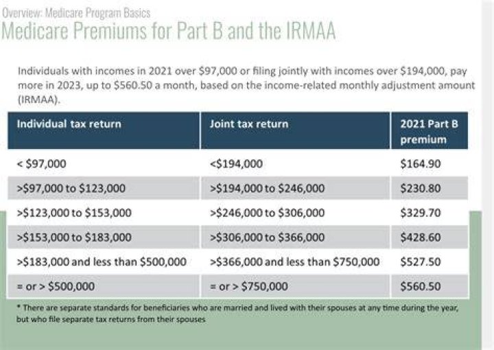 Is Irmaa recalculated each year?