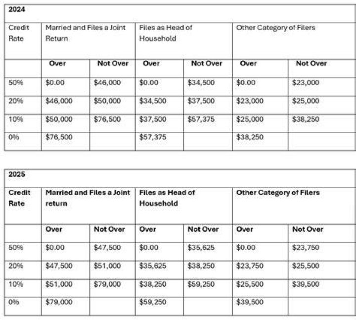 Is Roth eligibility based on AGI?