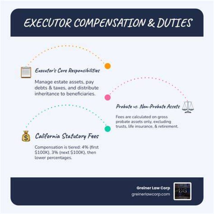 What are executor commissions?