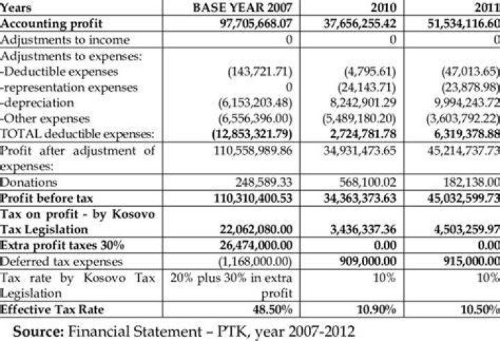 What does tax effective mean?