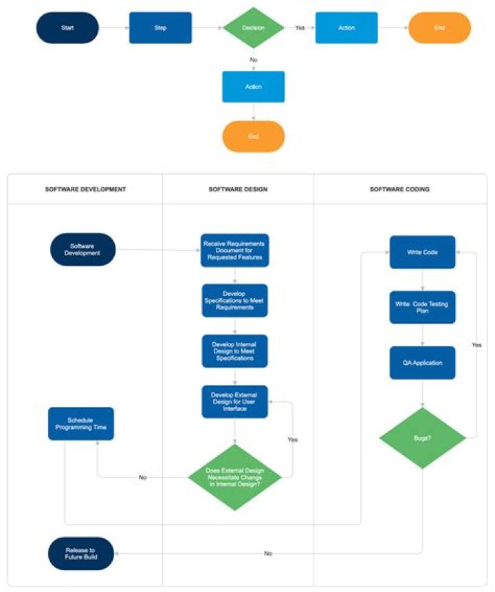 What is a flow chart good for?