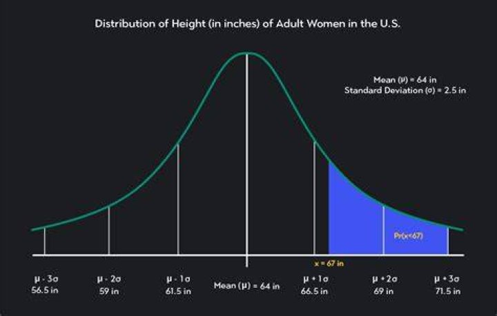 What is a normal HSA distribution?