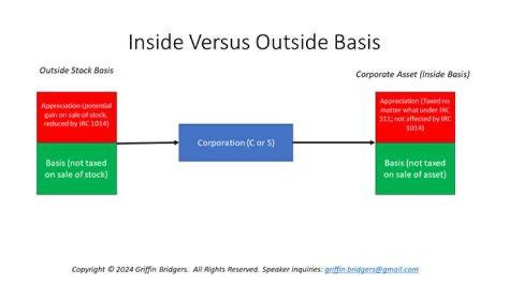 What is inside basis difference?