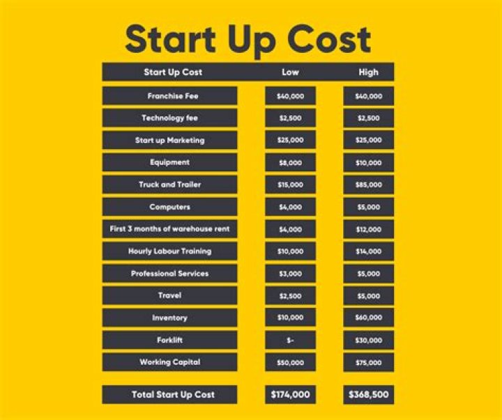 What is itemize cost?