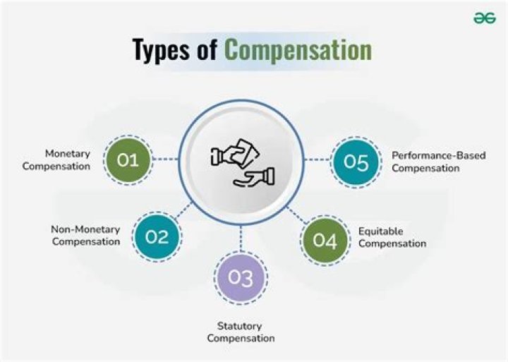 What is monetary compensation called?