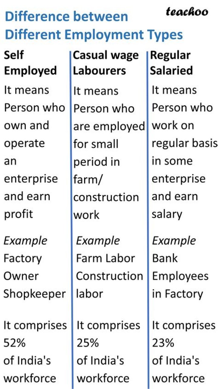 What is the difference between employed and gainfully employed?