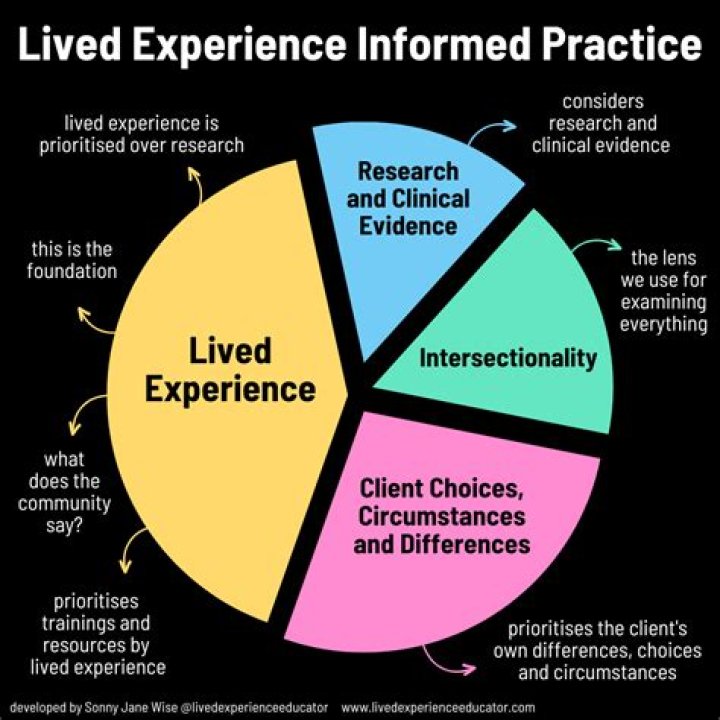What is the difference between experience and lived experience?