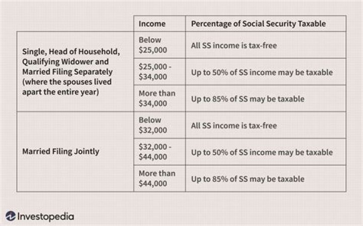 What is the IRS threshold for SSDI?