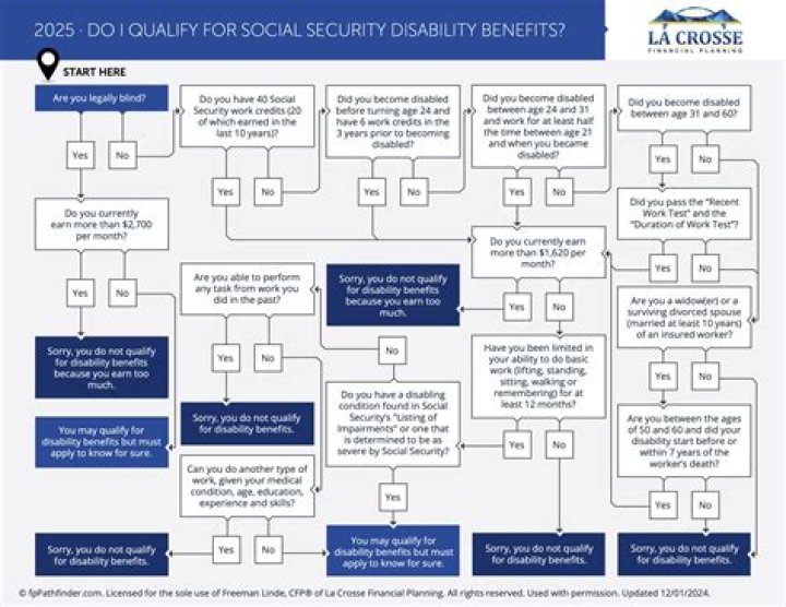 When do you qualify for Social Security disability?