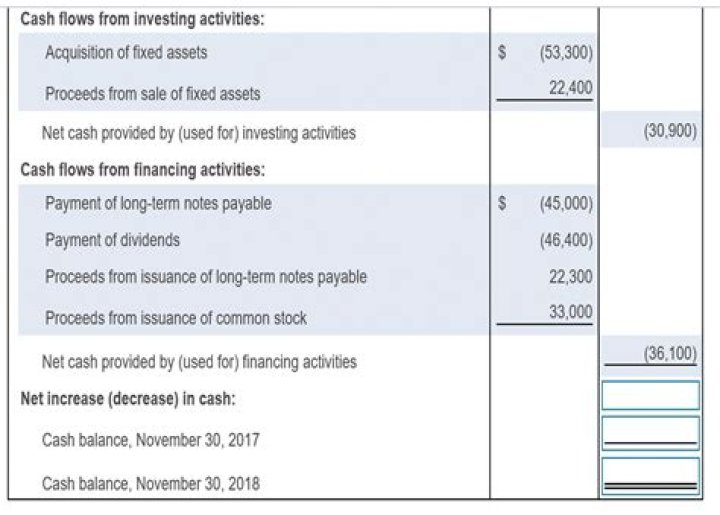 When fixed assets are purchased?