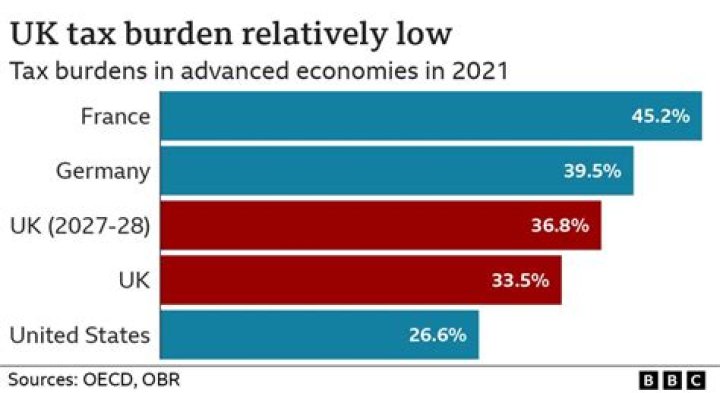 Why is tax burden?
